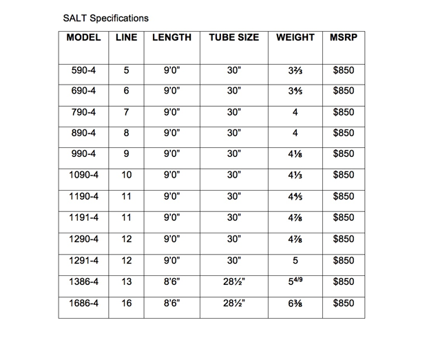 Fly Fishing Weight Chart